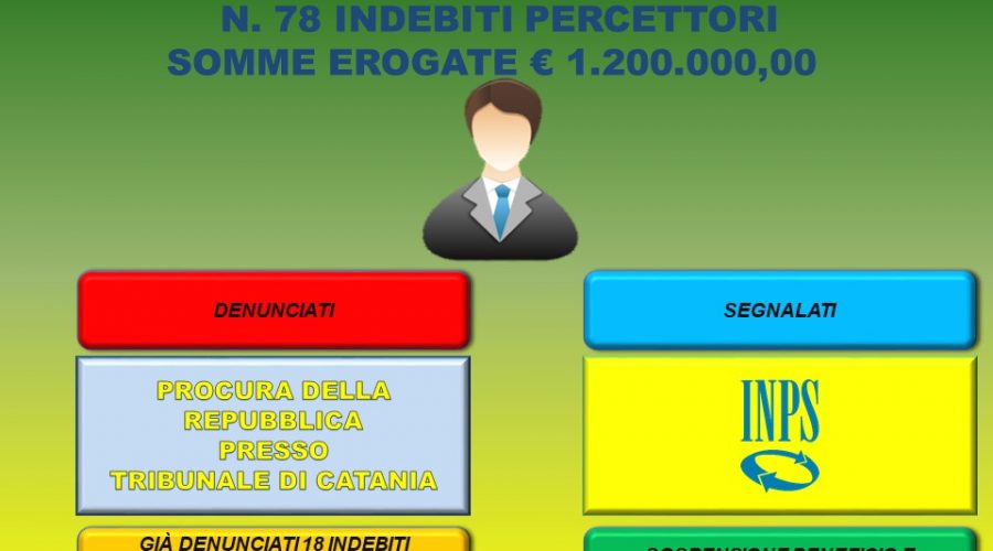 Intascavano il reddito di cittadinanza senza averne diritto: segnalate 78 persone