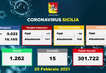 Coronavirus in Sicilia: 613 nuovi positivi, 1.262 guariti e 15 vittime