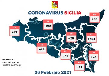 Coronavirus in Sicilia: 578 nuovi positivi, 986 guariti e 21 decessi