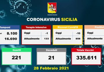 Coronavirus in Sicilia: 453 nuovi positivi, 221 guariti e 21 vittime