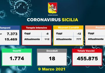 Coronavirus in Sicilia: 595 nuovi positivi, 1.774 guariti e 18 vittime