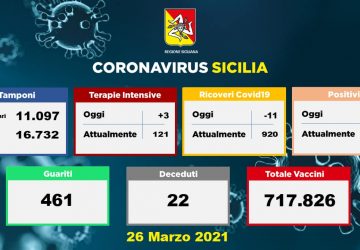 Coronavirus in Sicilia: 892 nuovi positivi, 461 guariti e 22 decessi