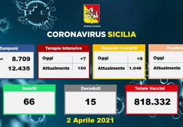 Coronavirus in Sicilia: 1.222 nuovi positivi, 66 guariti e 15 vittime