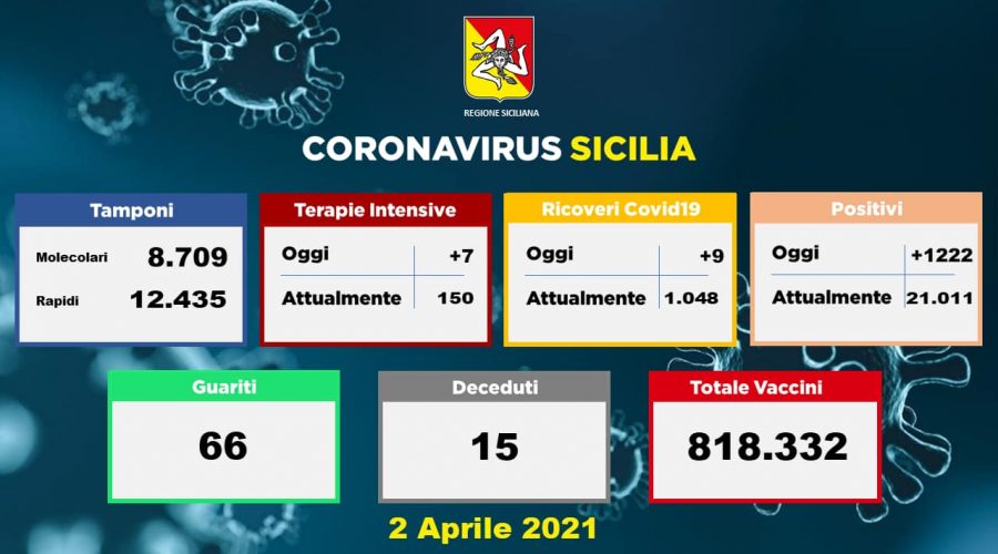 Coronavirus in Sicilia: 1.222 nuovi positivi, 66 guariti e 15 vittime