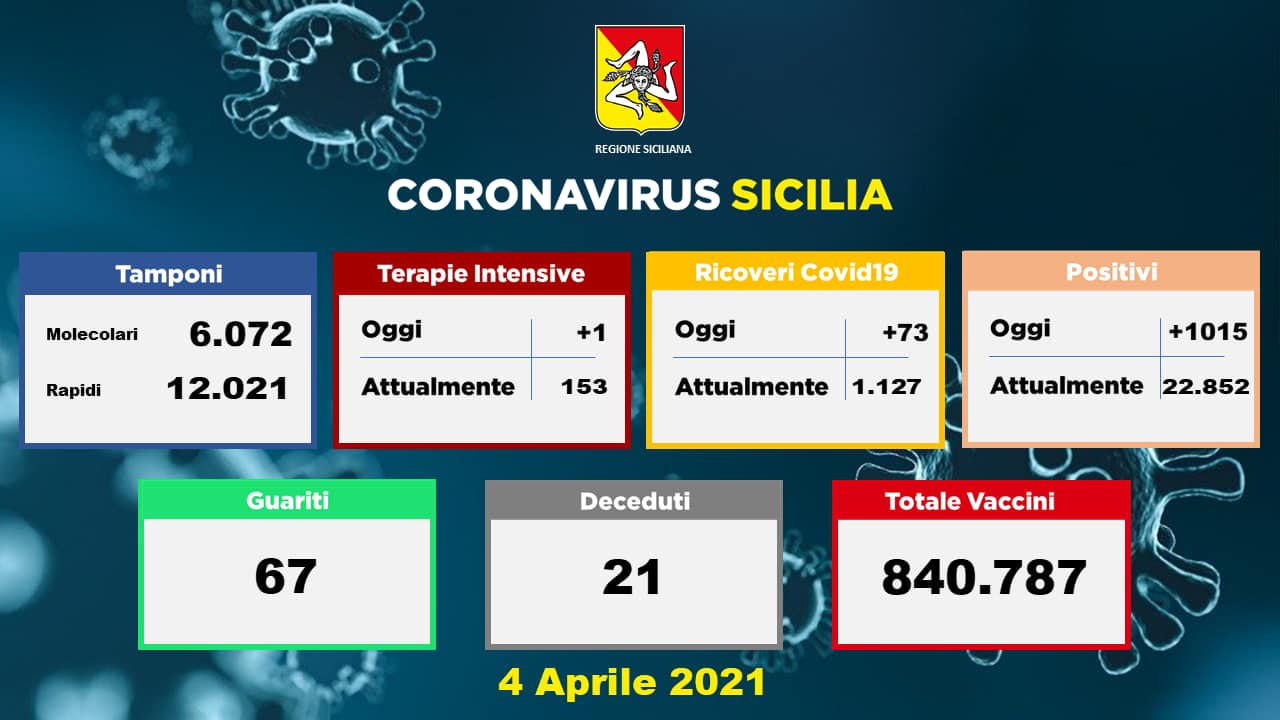 Covid in Sicilia: 1.015 i nuovi positivi, 21 i morti