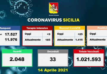 Coronavirus in Sicilia: 1.542 nuovi positivi, 2.048 guariti e 33 vittime