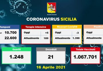 Coronavirus in Sicilia: 1.370 nuovi positivi e 21 decessi. La Regione rimane "arancione"