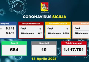 Coronavirus in Sicilia: 875 nuovi positivi, 584 guariti e 10 vittime
