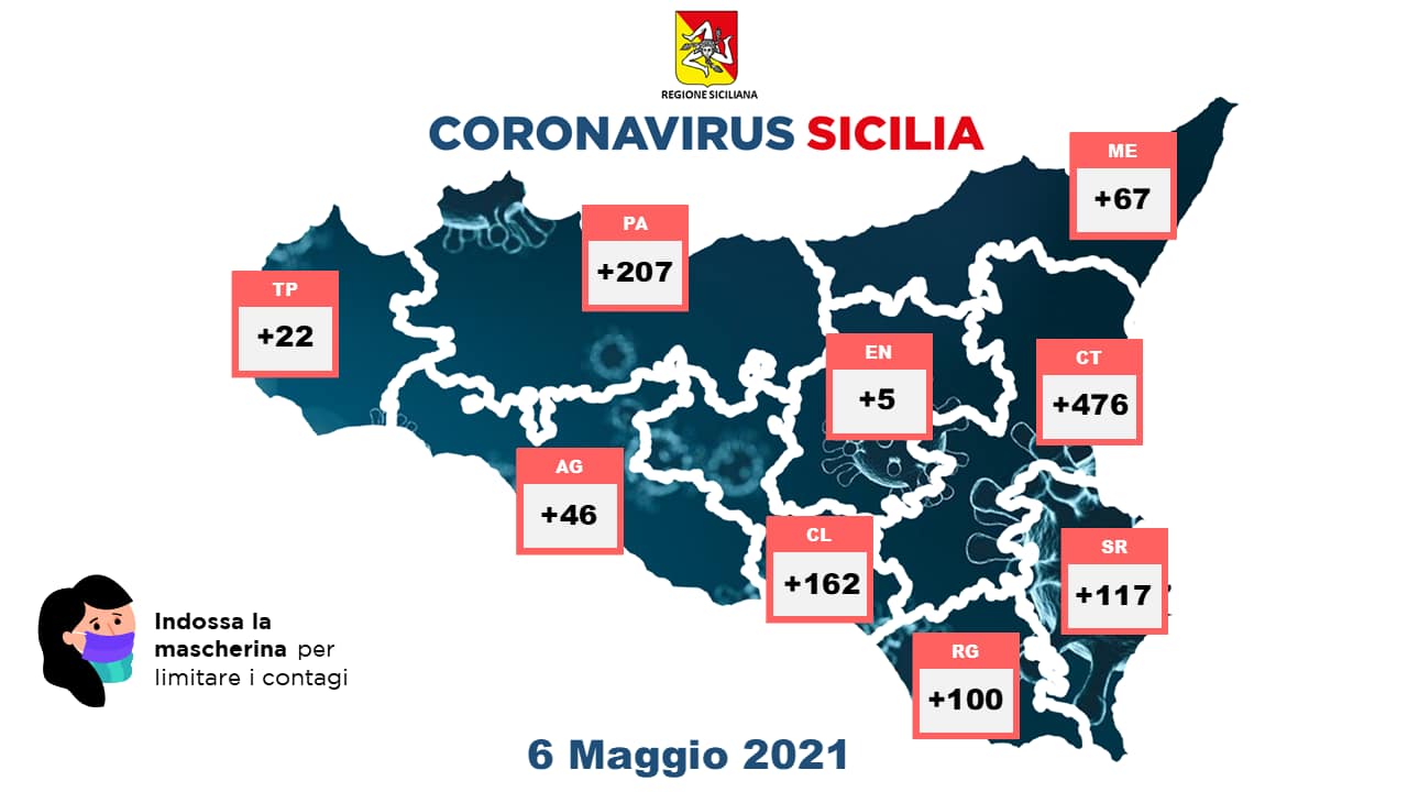 In Sicilia 1.202 i nuovi positivi, 24 i morti