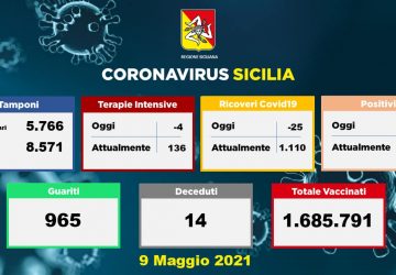 Coronavirus in Sicilia: 494 nuovi positivi e 14 decessi