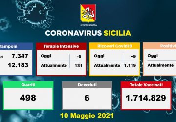 Coronavirus in Sicilia: 589 nuovi positivi, 6 vittime e 498 guariti