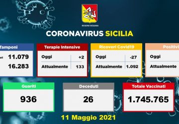 Covid in Sicilia: 894 nuovi positivi e 26 i decessi