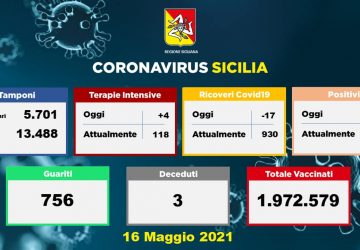 Covid 19, in Sicilia drastico calo: 405 nuovi positivi, 3 i morti