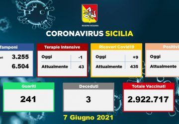 Coronavirus i Sicilia: 156 nuovi positivi e 3 decessi