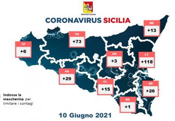 Coronavirus in Sicilia: 284 nuovi positivi e 3 vittime