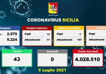 Coronavirus in Sicilia: 58 nuovi positivi. L'incidenza scende allo 0,7%