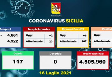Coronavirus in Sicilia: 386 nuovi positivi. Tasso di incidenza al 4%