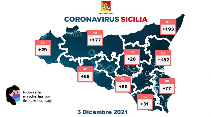 Covid in Sicilia: 836 nuovi positivi e 5 vittime