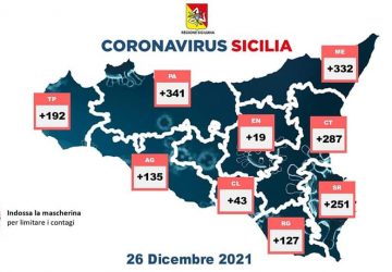 Covid in Sicilia: 1.727 nuovi casi. Incidenza al 11%. Il Comune di Gravina diventa "arancione"