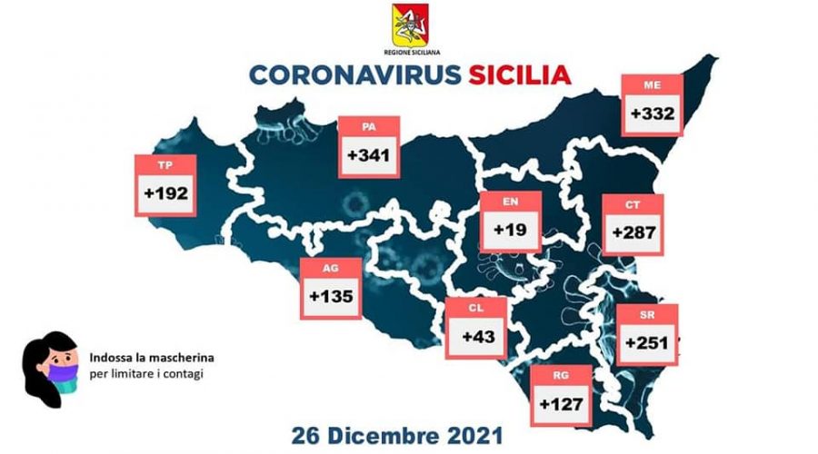 Covid in Sicilia: 1.727 nuovi casi. Incidenza al 11%. Il Comune di Gravina diventa “arancione”