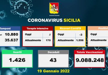 Covid in Sicilia: 8.133 nuovi positivi e 43 decessi