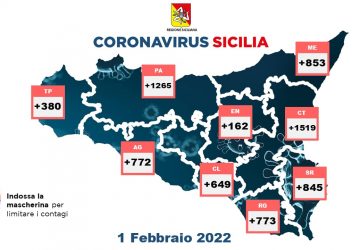 Covid in Sicilia: 7.218 nuovi positivi. Incidenza sale al 19,2%