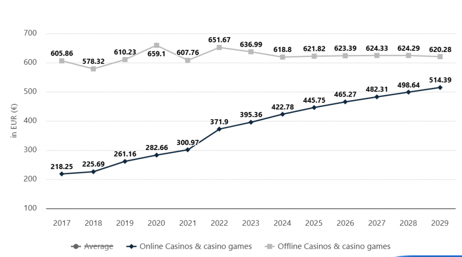 Come sta cambiando il futuro del gioco online