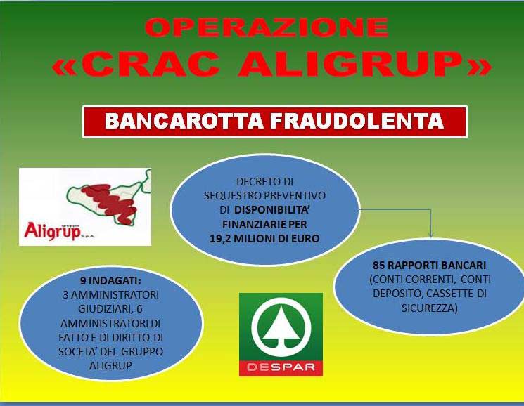 Fallimento Aligrup: sequestrati 19 mln di euro. Coinvolti anche i tre amministratori giudiziari nominati dal Tribunale