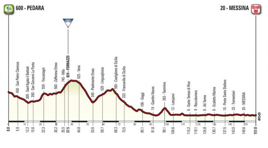 altimetrie-2-tappa